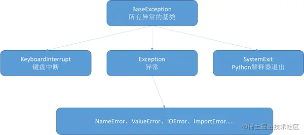 Python异常类继承图