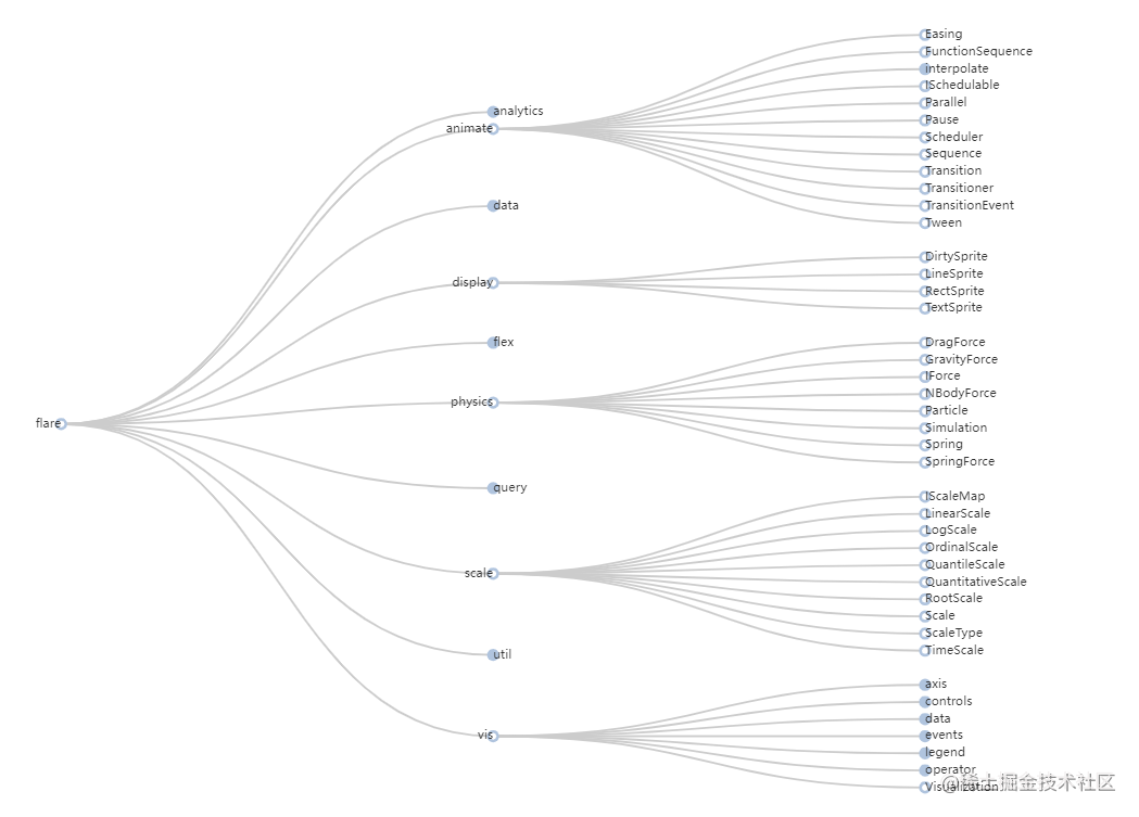 echarts树状图改图谱图！！！！ 掘金