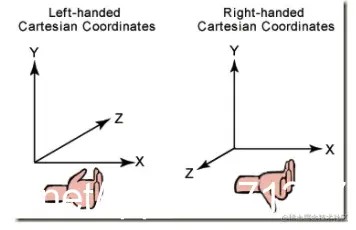 左手和右手坐标系