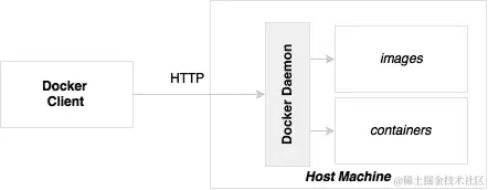 Docker 的关键组件