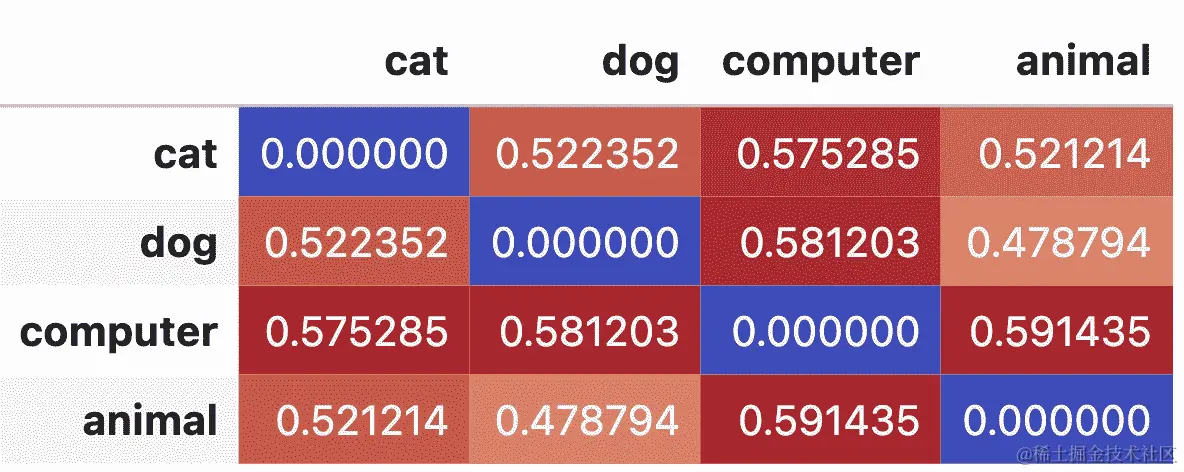 图 5.3：单词 cat、dog、computer、animal 的嵌入之间的欧氏距离。