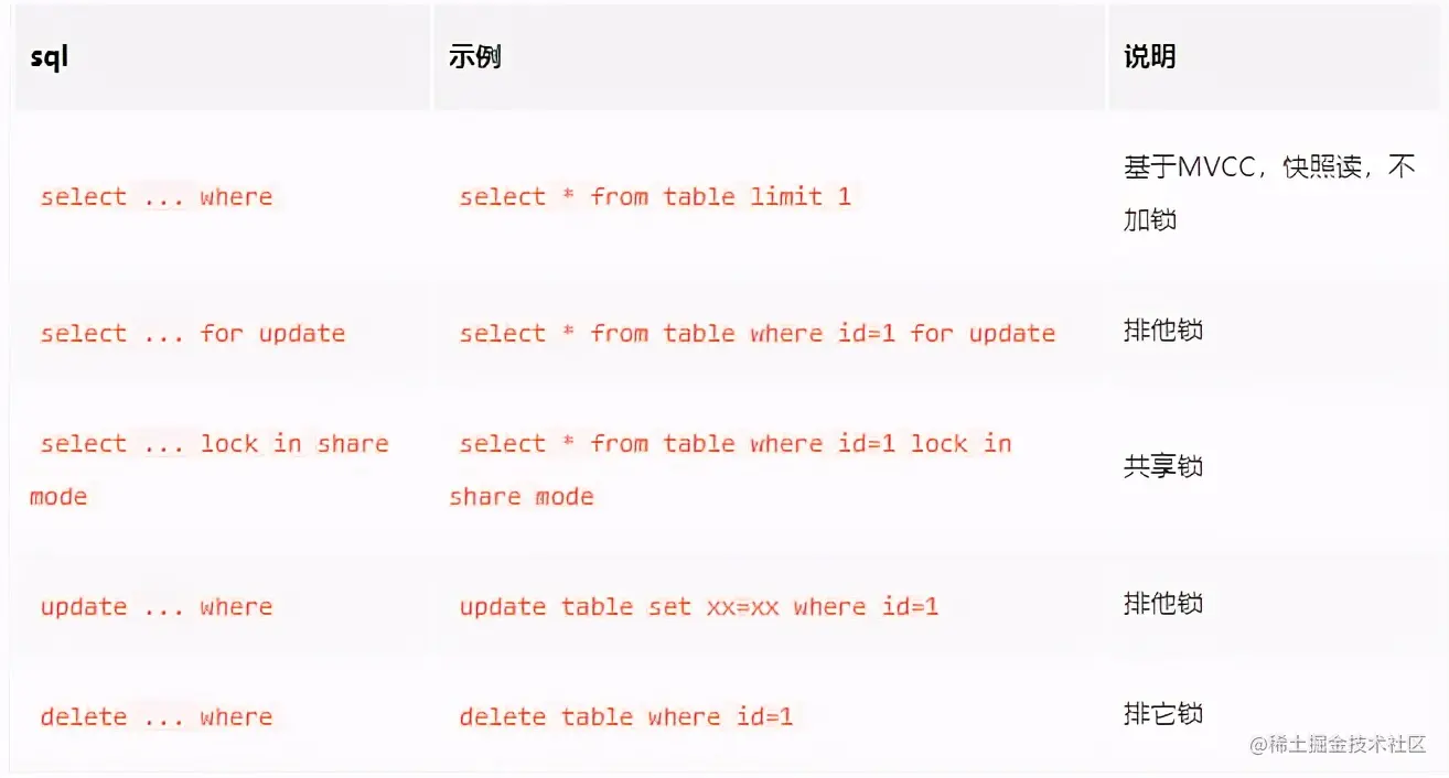 一次并发插入死锁带来的“教训”，我才清楚这些MySQL锁知识