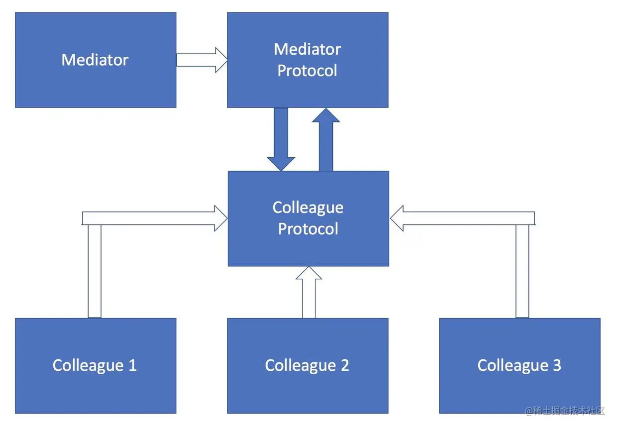 Mediator Pattern
