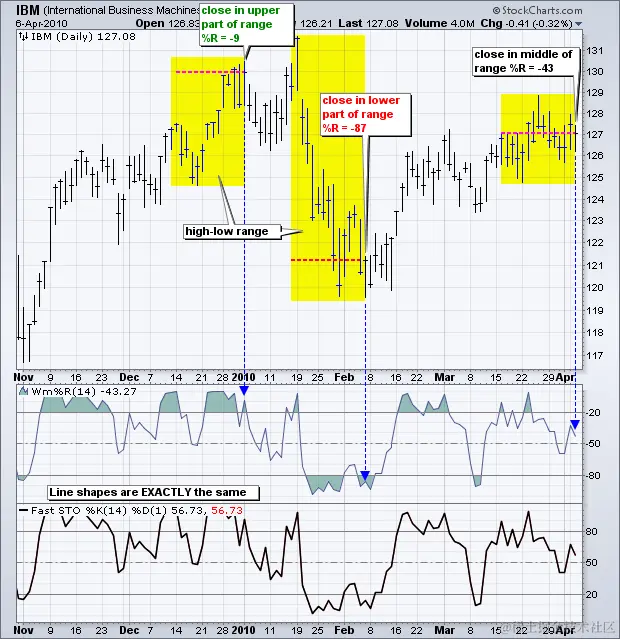 威廉斯%R - 图表 1