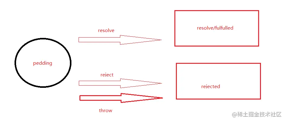 promise的状态改变
