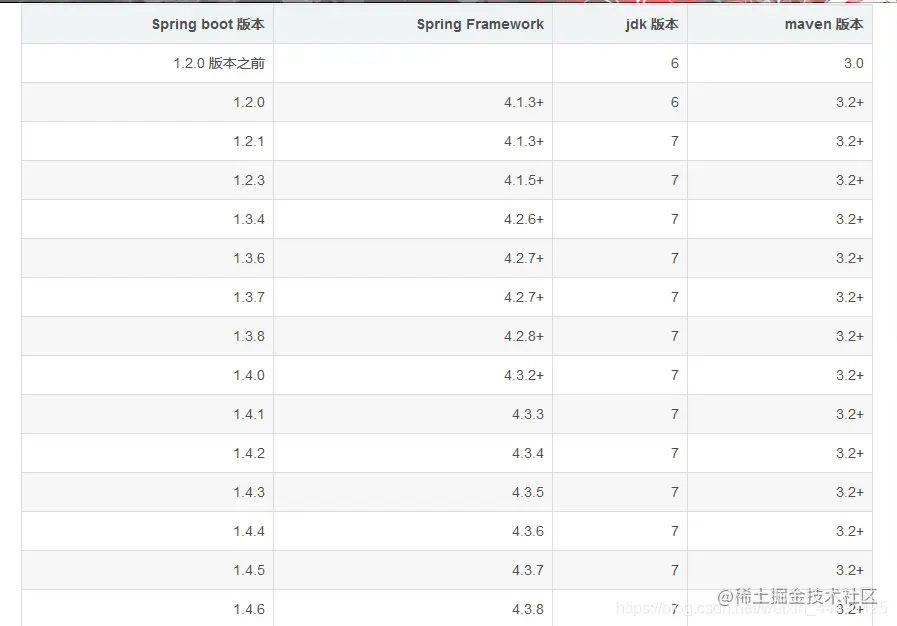 去这里查找自己对应的的maven版本