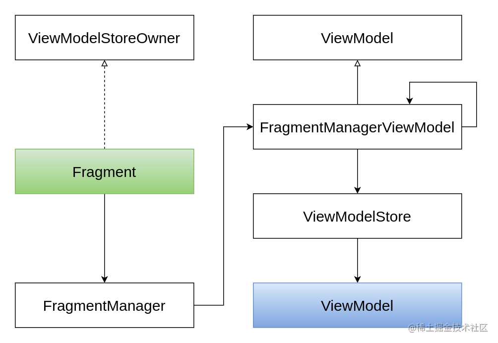Jetpack ViewModel fragment关系图