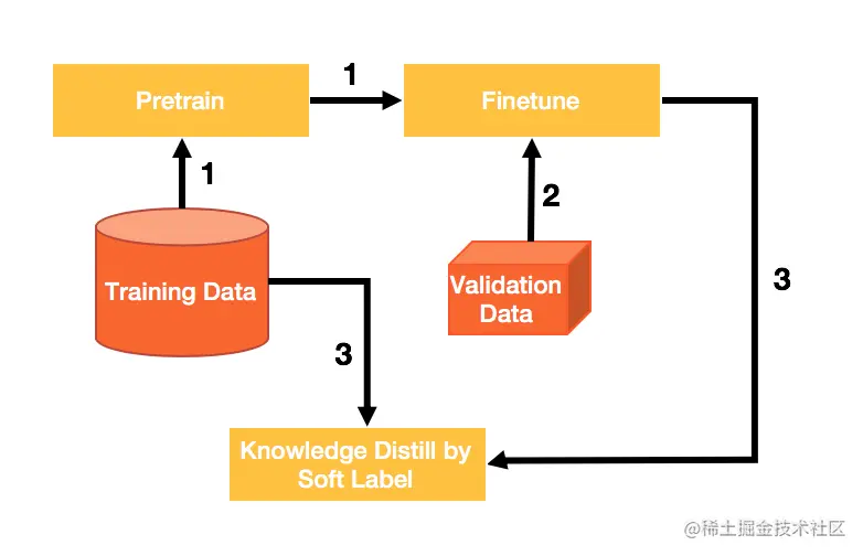 图5 多阶段蒸馏学习