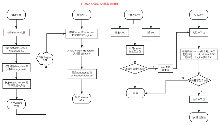 Flutter热更新技术探索 | 京东云技术团队