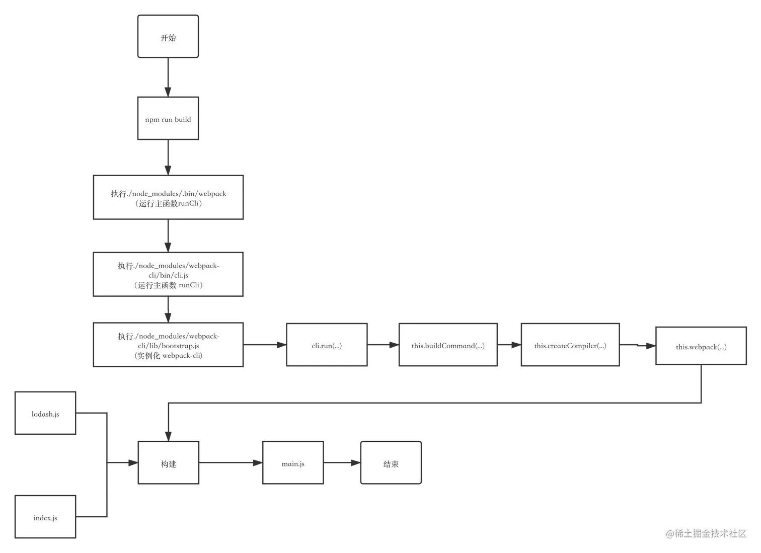 webpack流程图成长版本.png