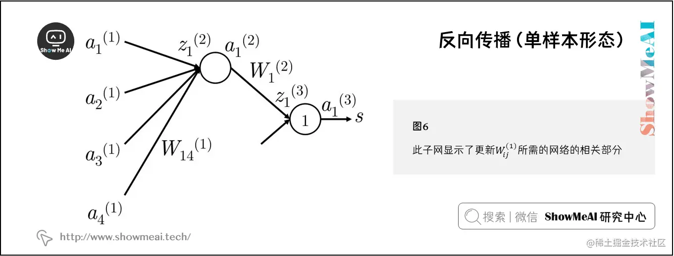 反向传播（单样本形态）
