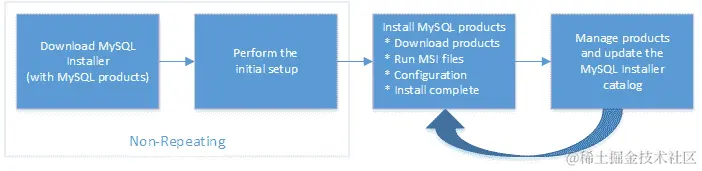 MySQL Installer 流程。不重复步骤：下载 MySQL Installer；执行初始设置。重复步骤：安装产品（下载产品，运行.msi 文件，配置和安装完成）；管理产品和更新 MySQL Installer 目录。