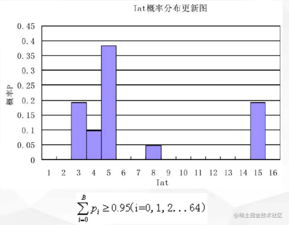 图8 抗抖动模块的抖动预测原理2
