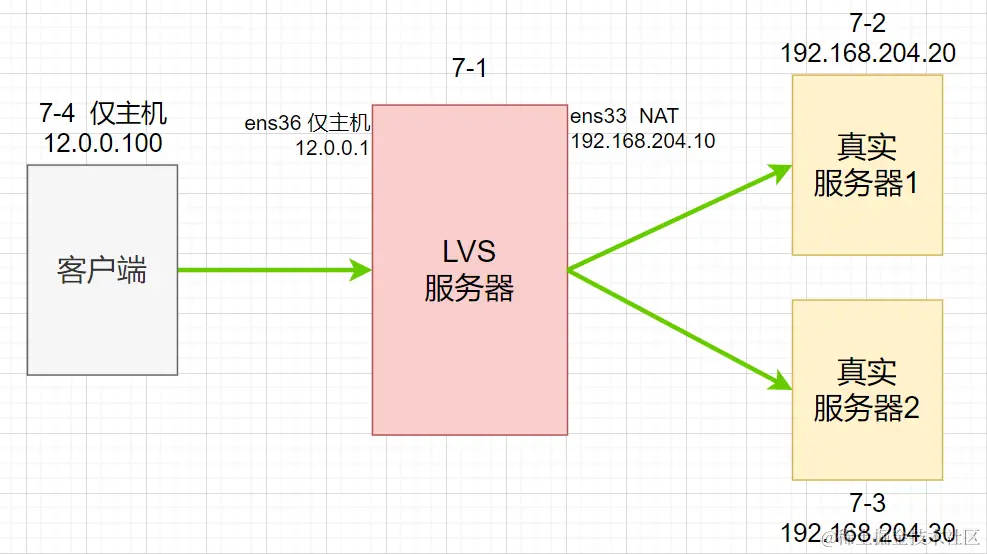LVS部署（NAT）.png