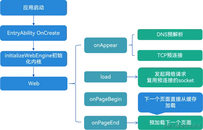 Web组件的生命周期回调函数