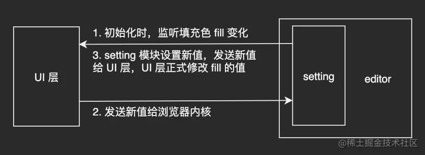 1615729388-UI与浏览器内核之间的数据流动.png
