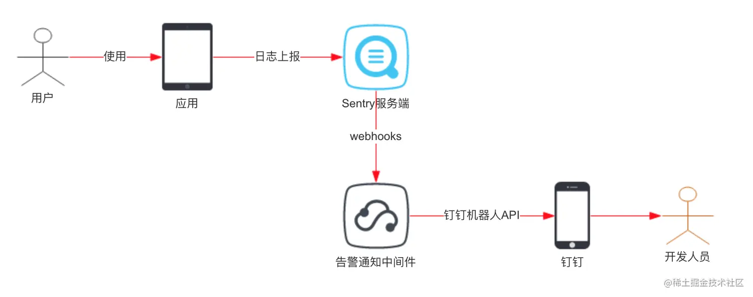 5分钟集成日志监控告警——Sentry+钉钉