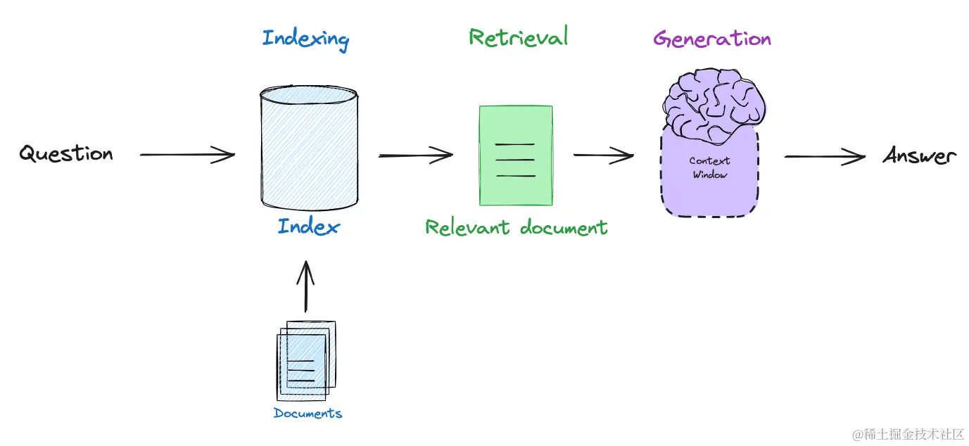 基础 RAG 流程示意图