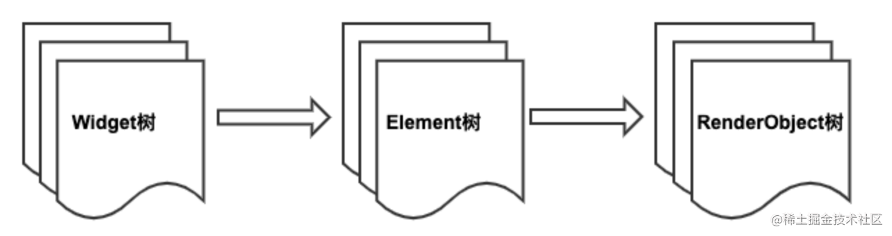 Flutter UI系统