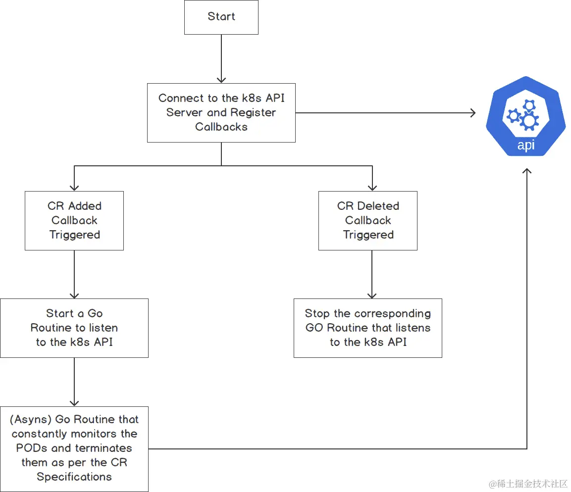 图 19.7：描述自定义控制器逻辑的流程图