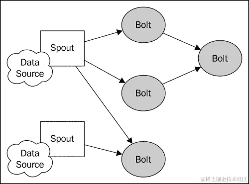 介绍 Storm 拓扑的元素 - 流、喷口和螺栓