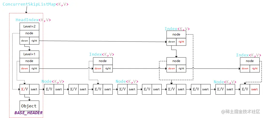 ConcurrentSkipListMap的存储结构