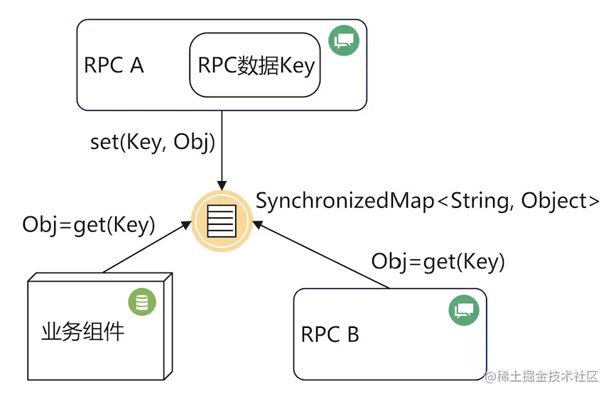 图20 RPC/数据渲染间的数据交互