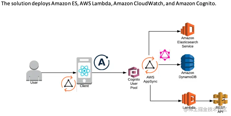 Logging and Reporting in AWS 
