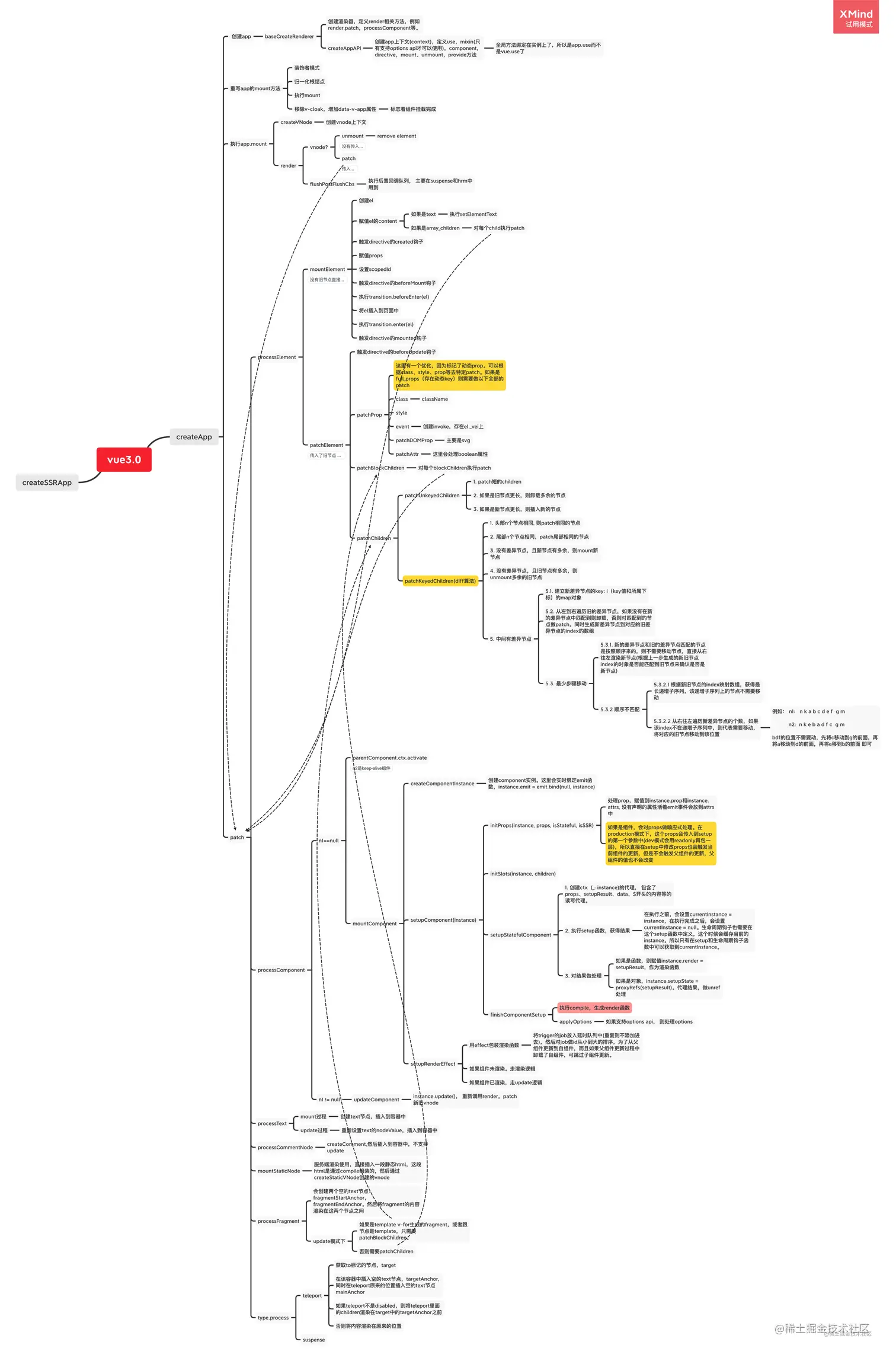 vue3.0系列—渲染流程