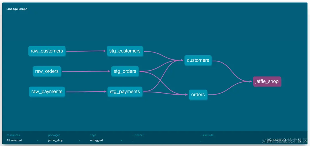 dbt 绘制的数据血缘图