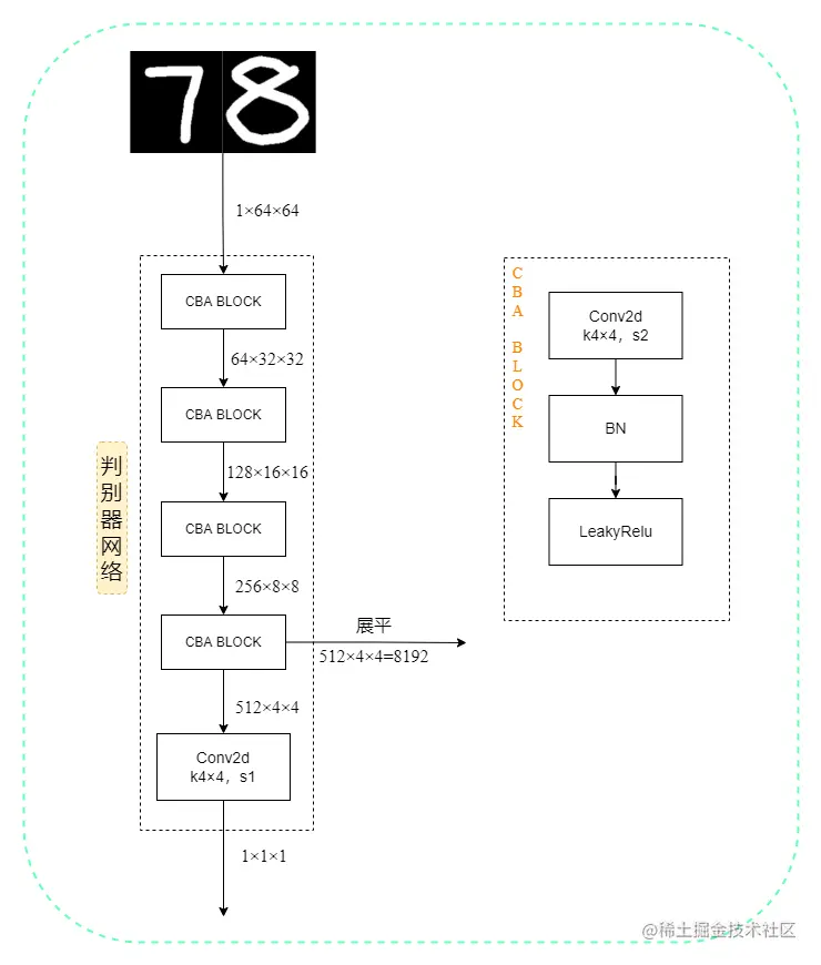 判别器网络