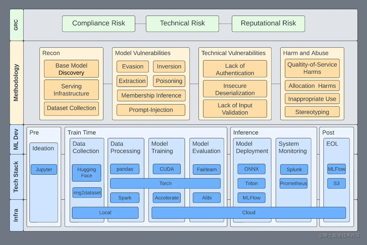 Diagram shows threat model assessment including GRC, methodology, ML development phases, the tech stack, and the intra- and Internet networks.