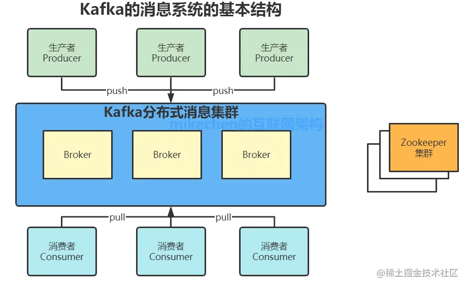Kafka的原理、基础架构、以及使用场景-mikechen的互联网架构