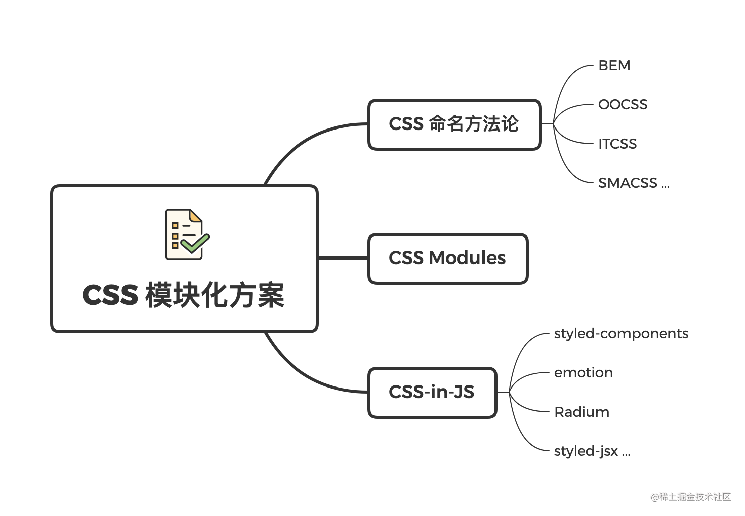 CSS 模块化方案探讨（BEM、OOCSS、CSS Modules、CSS-in-JS ...）「建议收藏」