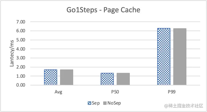 Nebula Graph 的 KV 存储分离原理和性能测评