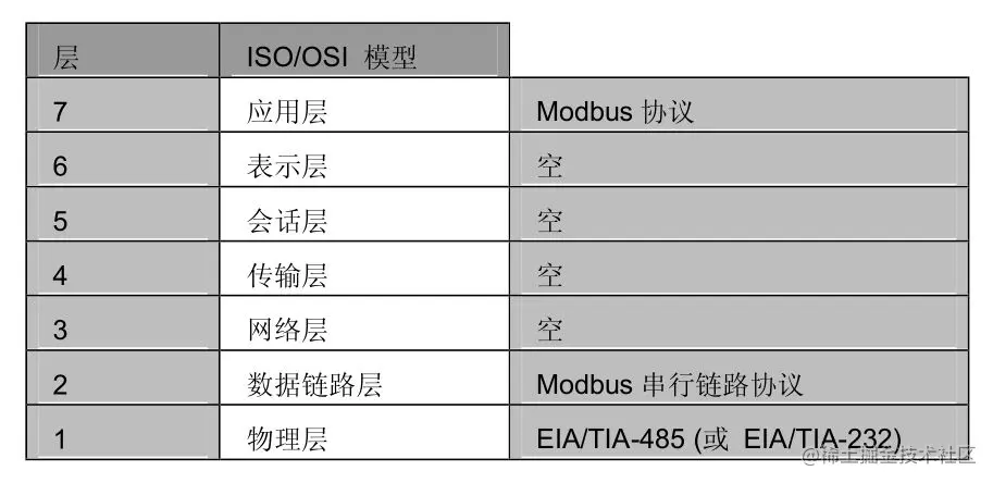 OSI模型