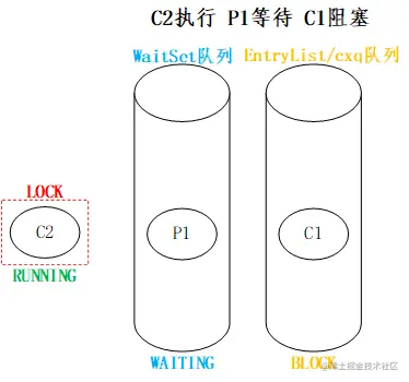 C2执行 P1等待 C1阻塞