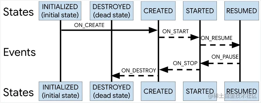 构成 Android Activity 生命周期的状态和事件.png
