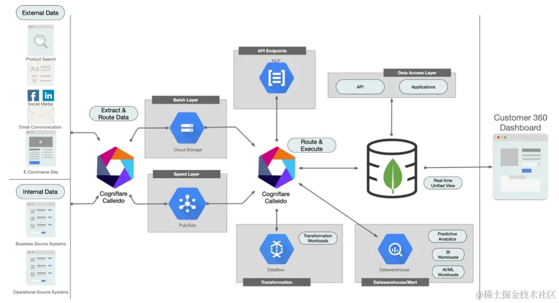 Diagram of Calleido Customer 360 Use Case Architecture