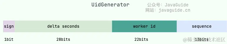 UidGenerator 生成的 ID 组成