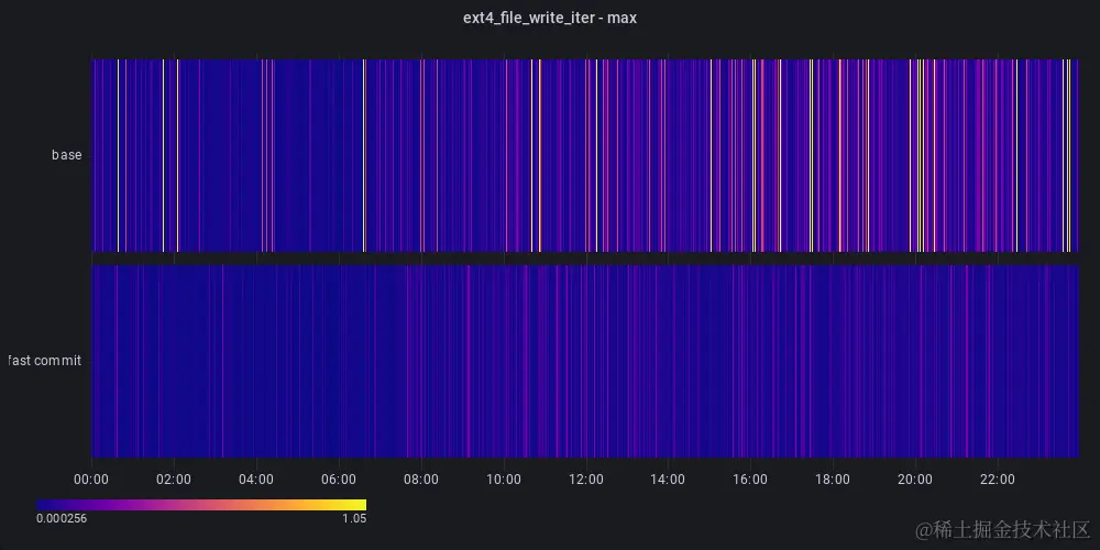 没有和有快速提交的代理的 ext4 写入的最大延迟 [s] 的比较。