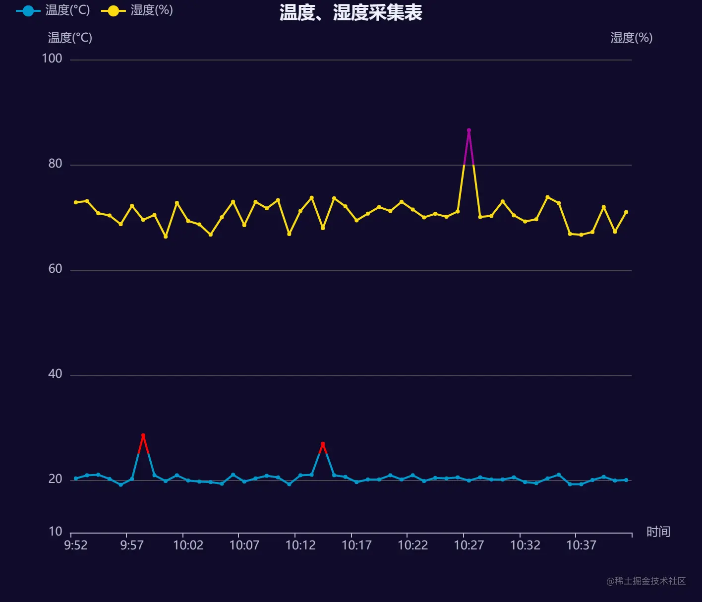 温湿度报表示例