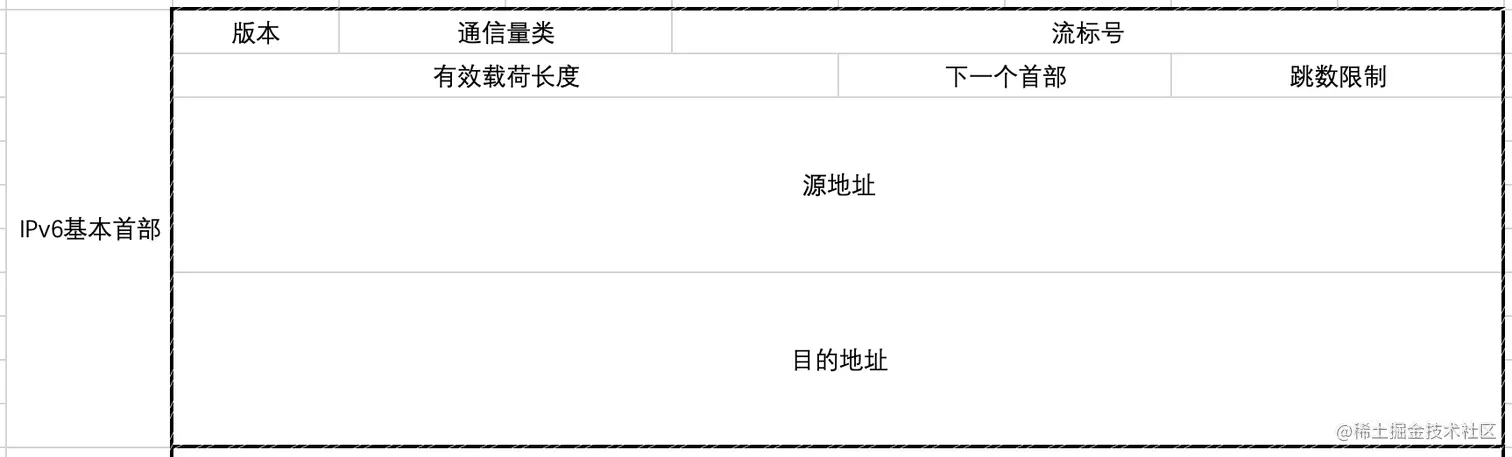 IPv6基本首部.png