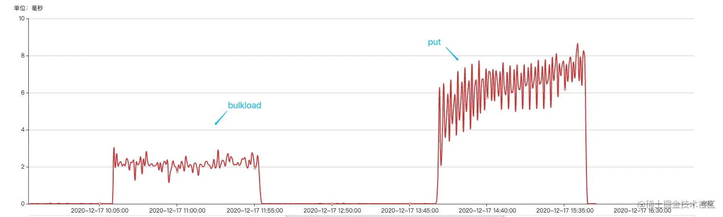 平均读rt对比（bulkoad vs put）