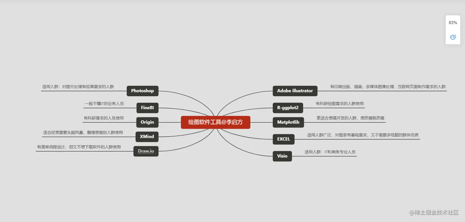 盘点年度最佳10大顶级绘图软件，满足你99%的图表需求，赶紧收藏