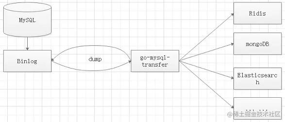 Mysql数据实时增量同步工具之go-mysql-trans