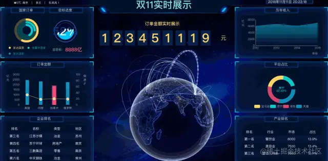 熬夜整理出40张可视化大屏模板，不敲一个代码就能直接套用