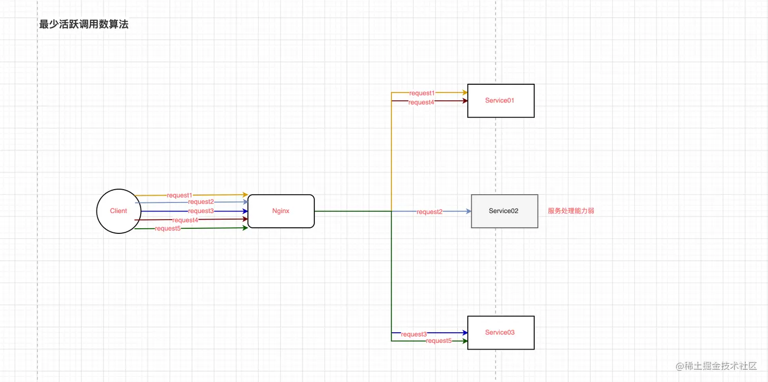 最少活跃计数算法