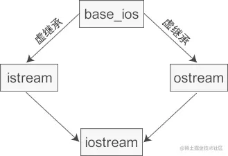 虚继承在C++标准库中的实际应用