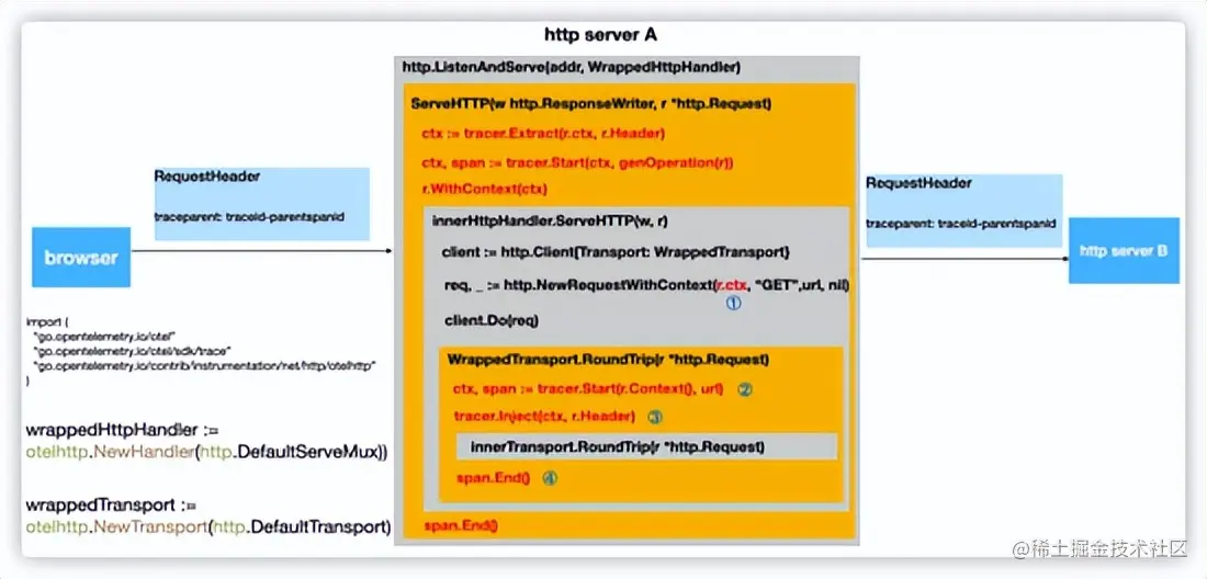 一文详解｜Go 分布式链路追踪实现原理